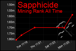 Total Graph of Sapphicide