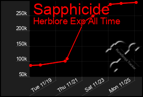 Total Graph of Sapphicide