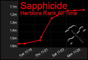 Total Graph of Sapphicide