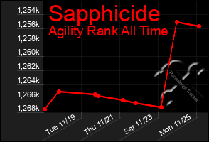 Total Graph of Sapphicide