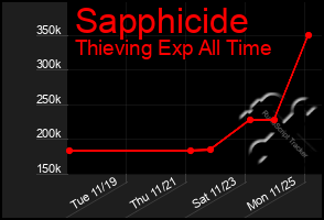 Total Graph of Sapphicide