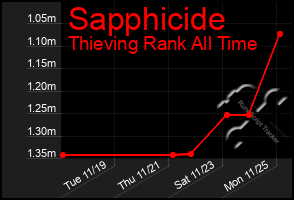 Total Graph of Sapphicide