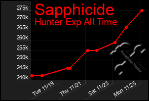 Total Graph of Sapphicide