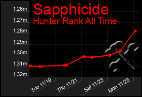 Total Graph of Sapphicide