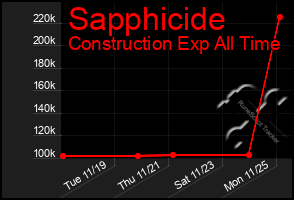 Total Graph of Sapphicide