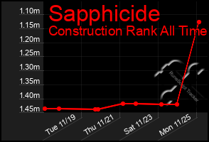 Total Graph of Sapphicide