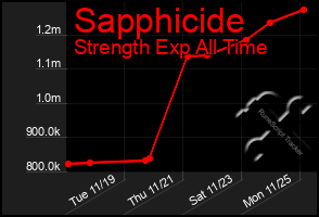 Total Graph of Sapphicide