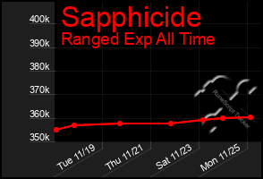 Total Graph of Sapphicide