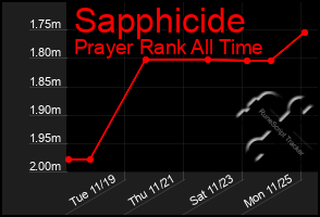 Total Graph of Sapphicide