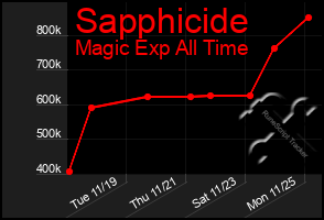 Total Graph of Sapphicide