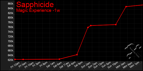 Last 7 Days Graph of Sapphicide