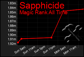 Total Graph of Sapphicide