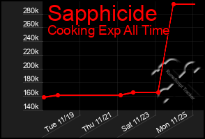 Total Graph of Sapphicide