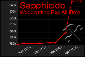 Total Graph of Sapphicide