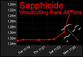 Total Graph of Sapphicide