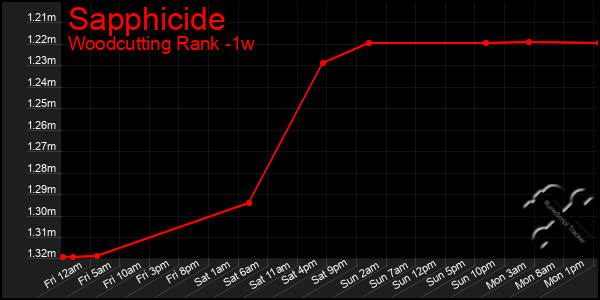 Last 7 Days Graph of Sapphicide