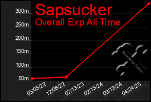 Total Graph of Sapsucker