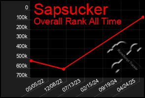 Total Graph of Sapsucker