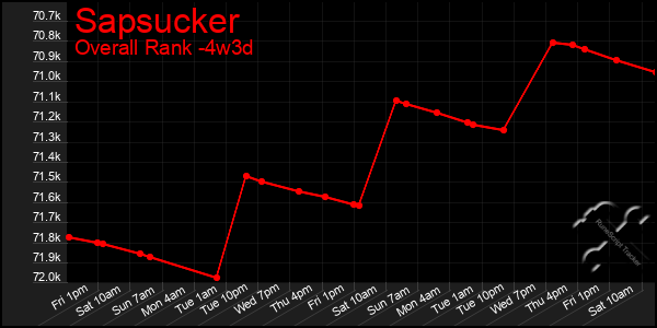 Last 31 Days Graph of Sapsucker
