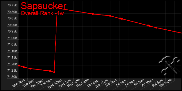 1 Week Graph of Sapsucker