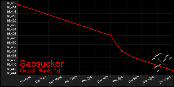 Last 24 Hours Graph of Sapsucker