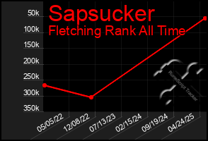 Total Graph of Sapsucker