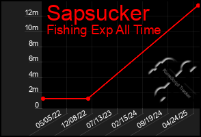 Total Graph of Sapsucker