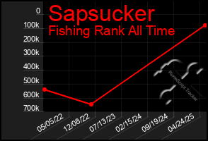 Total Graph of Sapsucker