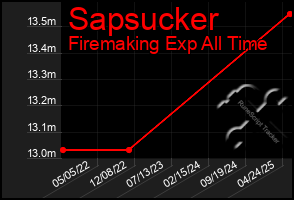 Total Graph of Sapsucker