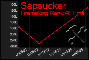 Total Graph of Sapsucker