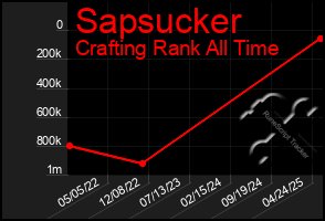 Total Graph of Sapsucker
