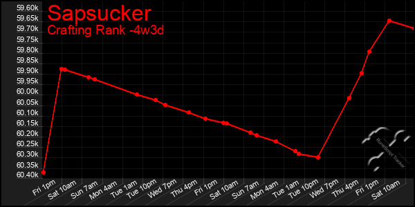 Last 31 Days Graph of Sapsucker