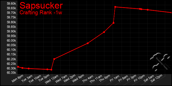 Last 7 Days Graph of Sapsucker