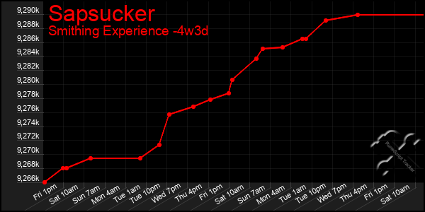 Last 31 Days Graph of Sapsucker