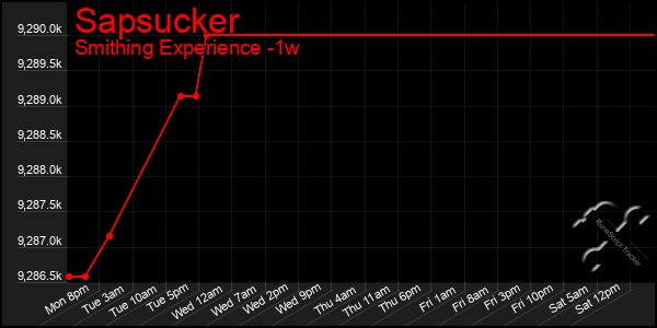 Last 7 Days Graph of Sapsucker