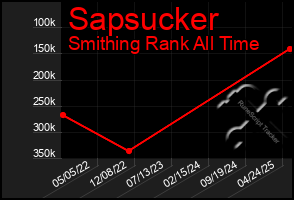 Total Graph of Sapsucker