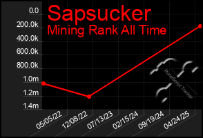 Total Graph of Sapsucker