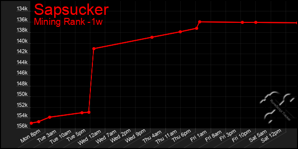 Last 7 Days Graph of Sapsucker