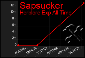 Total Graph of Sapsucker