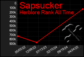 Total Graph of Sapsucker