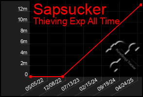 Total Graph of Sapsucker