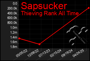 Total Graph of Sapsucker