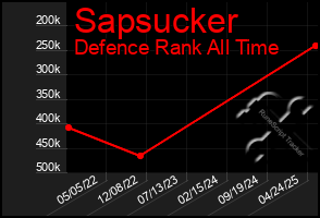 Total Graph of Sapsucker