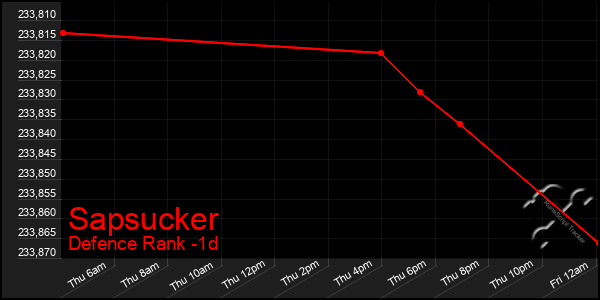 Last 24 Hours Graph of Sapsucker