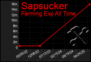 Total Graph of Sapsucker