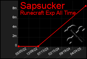 Total Graph of Sapsucker