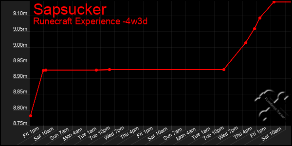 Last 31 Days Graph of Sapsucker