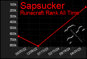 Total Graph of Sapsucker