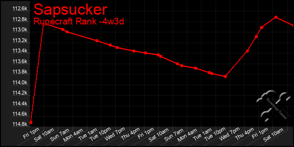 Last 31 Days Graph of Sapsucker