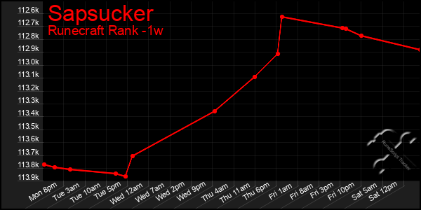 Last 7 Days Graph of Sapsucker